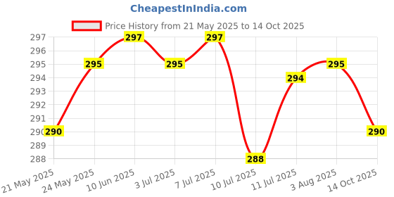 flipkart.com crentila Rechargeable 2 in 1 Long Distance Torch Up to 1 Km high power & Dual Battery S9, Torch crentila Price History Graph from 21 May 2025 to 14 Oct 2025