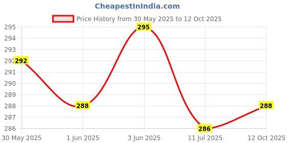 flipkart.com crentila Rechargeable 2 in 1 Long Range Search Light With 4 Mode Light Long Backup LED Torch crentila Price History Graph from 30 May 2025 to 12 Oct 2025