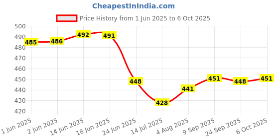 flipkart.com crentila Rechargeable Brightest Powerful Handheld Flashlight, Super Light with 5 Modes Torch crentila Price History Graph from 1 Jun 2025 to 6 Oct 2025