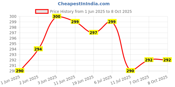 flipkart.com crentila Rechargeable Emergency Light 2 In 1 Led FlashLight High Power with Side Light Torch crentila Price History Graph from 1 Jun 2025 to 7 Oct 2025