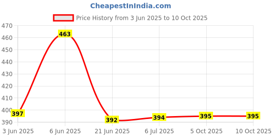 flipkart.com crentila Rechargeable LED 8 hrs Lantern Emergency Light crentila Price History Graph from 3 Jun 2025 to 10 Oct 2025