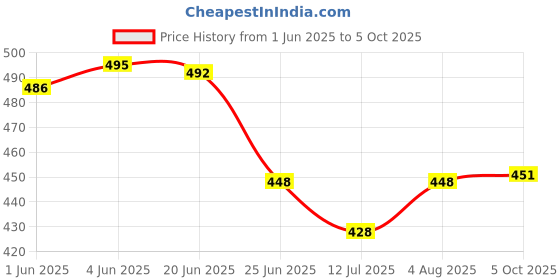 flipkart.com crentila Rechargeable LED Flashlights, 5 Modes, Waterproof Flashlights for Emergencies Torch crentila Price History Graph from 1 Jun 2025 to 5 Oct 2025