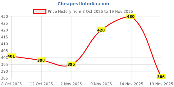flipkart.com crentila Rechargeable Led Torch With Ultra Bright Laser Led With Long Range 1000 Meter Torch crentila Price History Graph from 8 Oct 2025 to 19 Nov 2025
