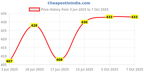 flipkart.com crentila Rechargeable Long Range Led 2 in 1 Long Distance Torch Up to 1 Km high power 8 hrs Torch Emergency Light crentila Price History Graph from 3 Jun 2025 to 5 Oct 2025