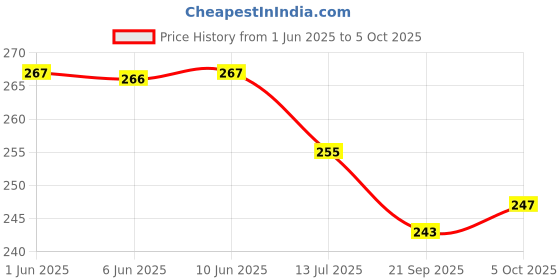 flipkart.com crentila Stars Kid Room Sky Rotating Night Light Lamp Projector, Rotating Projector Table Lamp crentila Price History Graph from 1 Jun 2025 to 5 Oct 2025