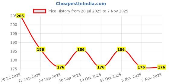 flipkart.com crentila Vision Wrap Arounds Maximum Protection Night Driving crentila Price History Graph from 20 Jul 2025 to 7 Nov 2025