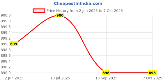 flipkart.com crentila (ZOOMABLE METAL TORCH) 5 Modes Flashlight, Super Bright Cree T6 LED Light Torch crentila Price History Graph from 2 Jun 2025 to 7 Oct 2025