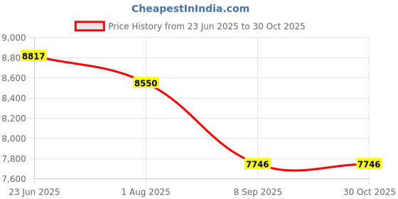 flipkart.com bm belmonte Crenza Platinum Western Toilet/Water Closet/Commode With Soft Close Toilet Seat Ceramic One Piece Western Commode / Toilet / Water Closet / EWC Crenza S Trap 230mm / 9 Inch with Syphonic Rimless Tornado Flushing Western Commode bm belmonte Price History Graph from 23 Jun 2025 to 29 Oct 2025