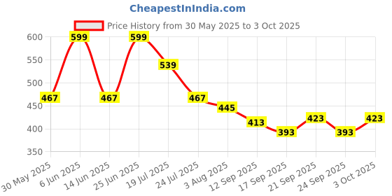 flipkart.com creon Premium ABS Riva Health Faucet Set with 1.5 Meter SS Tube for Toilet Faucet Handle creon Price History Graph from 30 May 2025 to 3 Oct 2025