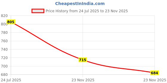 flipkart.com Crep Protect 0642968099896 Shoe Lace Price History Graph from 24 Jul 2025 to 23 Nov 2025