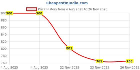 flipkart.com Crep Protect 0660902996834 Shoe Lace Price History Graph from 4 Aug 2025 to 26 Nov 2025
