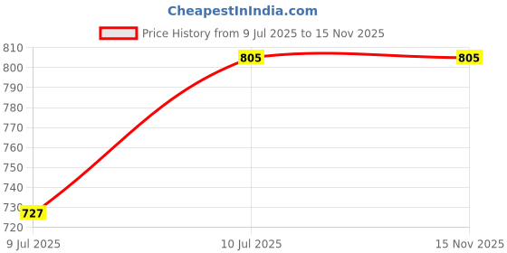 flipkart.com Crep Protect White & Black Shoe Lace Price History Graph from 9 Jul 2025 to 13 Nov 2025