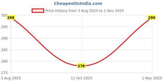 flipkart.com nuvo medsurg Crepe Bandage (10 Cm X 4 M) - Pack Of 2 Crepe Bandage nuvo medsurg Price History Graph from 3 Aug 2025 to 1 Nov 2025