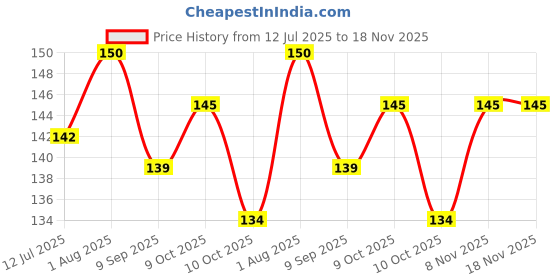 flipkart.com nuvo medsurg Crepe Bandage (15 cm x 4 m) Crepe Bandage nuvo medsurg Price History Graph from 12 Jul 2025 to 18 Nov 2025
