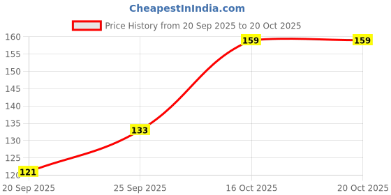 flipkart.com tpmc CREPE BANDAGE (6 cm x 4 mtr) Crepe Bandage tpmc Price History Graph from 20 Sep 2025 to 20 Oct 2025