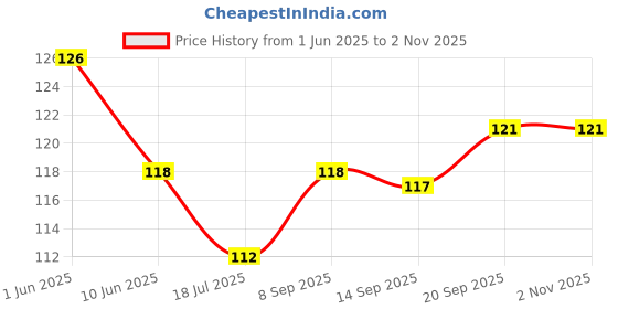 flipkart.com doscy Crepe Bandage 6cm X 4 Meter (Pack of 1) Crepe Bandage doscy Price History Graph from 1 Jun 2025 to 31 Oct 2025