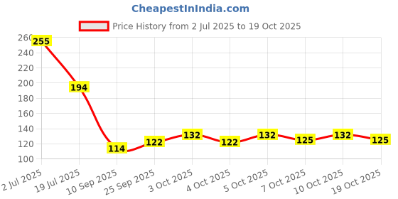 flipkart.com medigrip Crepe Bandage 7.5 cm X 4 m (Pack of 1 Jar) Crepe Bandage medigrip Price History Graph from 2 Jul 2025 to 19 Oct 2025