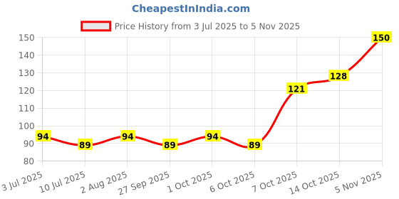flipkart.com palakshi Crepe Bandage (8CM) Pack of 1 Crepe Bandage palakshi Price History Graph from 3 Jul 2025 to 4 Nov 2025
