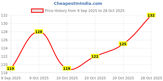 flipkart.com yuvi creations CREPE BANDAGE CLIPS (WHITE 16 PIC'S) Crepe Bandage yuvi creations Price History Graph from 9 Sep 2025 to 28 Oct 2025
