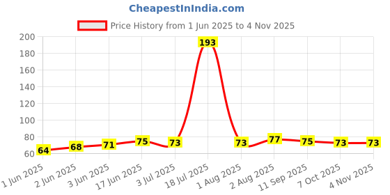 flipkart.com toica Crepe Bandage Crepe Bandage toica Price History Graph from 1 Jun 2025 to 4 Nov 2025