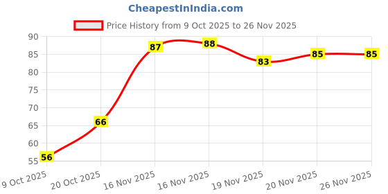 flipkart.com oddity Crepe Bandage for Pain Relief | 10cm x 4 mtr, Skin friendly Crepe Bandage oddity Price History Graph from 9 Oct 2025 to 26 Nov 2025