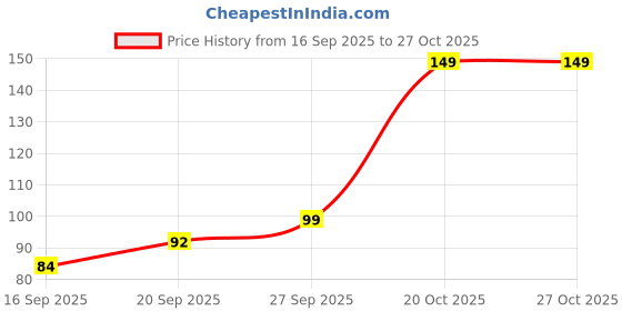 flipkart.com medrich Crepe Bandage Garam Patti Band Aid For Pain Relief Wrist Support Strap Leg Crepe Bandage medrich Price History Graph from 16 Sep 2025 to 27 Oct 2025