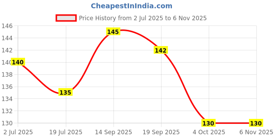 flipkart.com doscy Crepe Bandage (Pack of 2) 10cm X 4 Meter Crepe Bandage doscy Price History Graph from 2 Jul 2025 to 3 Nov 2025