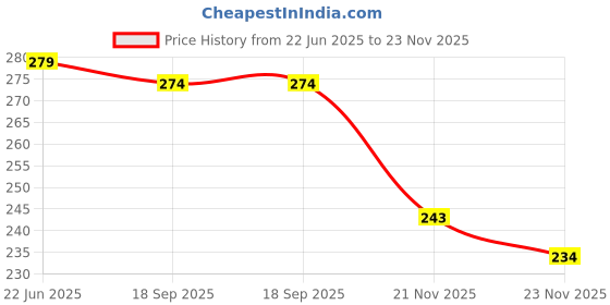 flipkart.com voiish CREPE BANDAGE Roll Sports Wrist Wrap Straps Elastic Compression (Pack of 2) Crepe Bandage voiish Price History Graph from 22 Jun 2025 to 23 Nov 2025