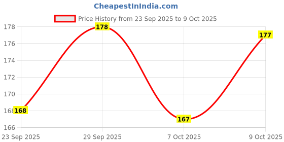 flipkart.com sr textiles Crepe Chiffon Printed Multicolor Women Dupatta sr textiles Price History Graph from 23 Sep 2025 to 9 Oct 2025