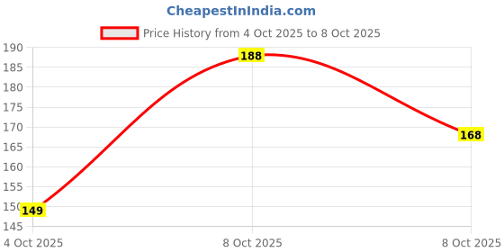 flipkart.com sr textiles Crepe Chiffon Solid Multicolor Women Dupatta sr textiles Price History Graph from 4 Oct 2025 to 8 Oct 2025