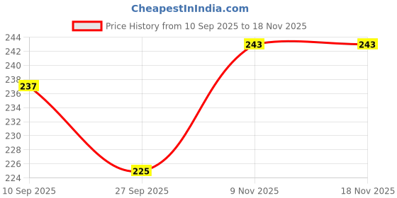 flipkart.com hansaplast CREPE HANSA 15CM Crepe Bandage hansaplast Price History Graph from 10 Sep 2025 to 17 Nov 2025