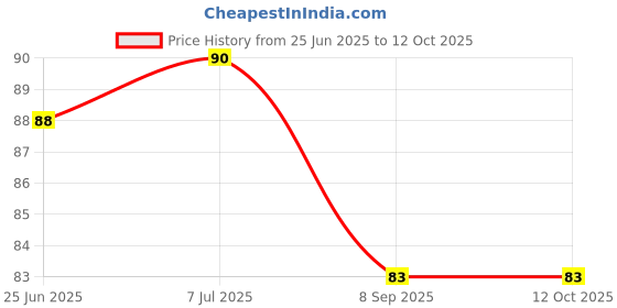 flipkart.com rare oceans Crepe Roll for knee/leg/wrist/ankle/elbow 6CM X 4 METER (PACK OF 1) Crepe Bandage rare oceans Price History Graph from 25 Jun 2025 to 12 Oct 2025