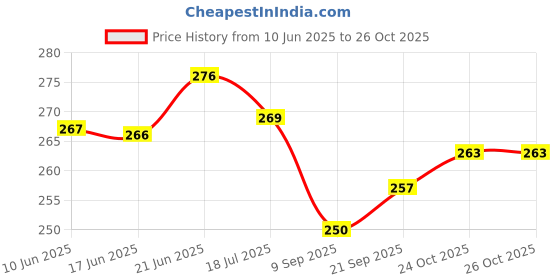 flipkart.com rare oceans Crepe Roll for knee/leg/wrist/ankle/elbow 6CM X 4 METER (PACK OF 8) Crepe Bandage rare oceans Price History Graph from 10 Jun 2025 to 24 Oct 2025