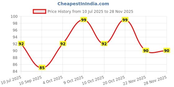 flipkart.com rare oceans Crepe Roll for knee/leg/wrist/ankle/elbow 8CM X 4 METER (PACK OF 1) Crepe Bandage rare oceans Price History Graph from 10 Jul 2025 to 27 Nov 2025
