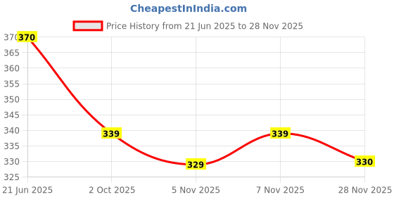 flipkart.com premarth Crepe Stitched Flared/A-line Gown premarth Price History Graph from 21 Jun 2025 to 28 Nov 2025