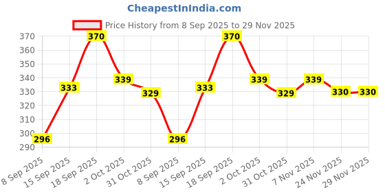 flipkart.com premarth Crepe Stitched Flared/A-line Gown premarth Price History Graph from 8 Sep 2025 to 29 Nov 2025
