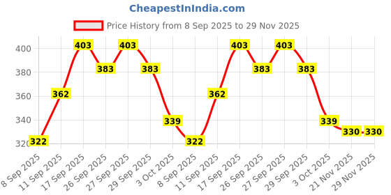 flipkart.com premarth Crepe Stitched Flared/A-line Gown premarth Price History Graph from 8 Sep 2025 to 29 Nov 2025