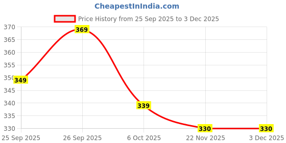 flipkart.com premarth Crepe Stitched Flared/A-line Gown premarth Price History Graph from 25 Sep 2025 to 2 Dec 2025