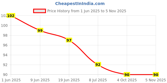 flipkart.com velsoft crepe_bandage Crepe Bandage velsoft Price History Graph from 1 Jun 2025 to 5 Nov 2025