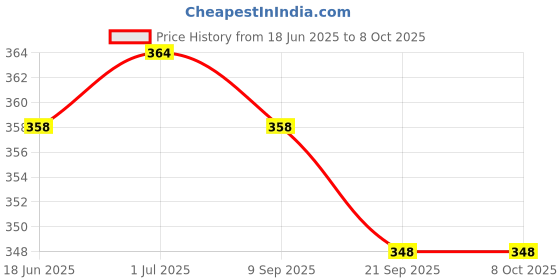 flipkart.com CRESCENT 3 In 1 STEAMER CUM VAPORIZER ( Nozzle / Inhaler / Facial Sauna ) Relieve in COLD, ASTHAMA BRONCHITIS Vaporizer Price History Graph from 18 Jun 2025 to 8 Oct 2025