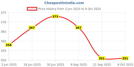 flipkart.com CRESCENT 3 in 1 Vaporiser Vaporizer Price History Graph from 3 Jun 2025 to 8 Oct 2025