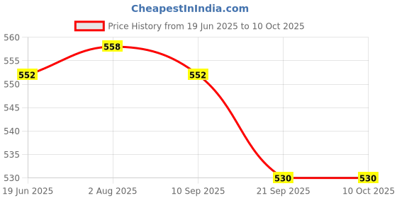 flipkart.com CRESCENT 3 In 1 Vaporizer, Steam Inhalor, Nozzle for Cold and Cough, Facial Steaming, Pack of 2 Vaporizer Price History Graph from 19 Jun 2025 to 10 Oct 2025