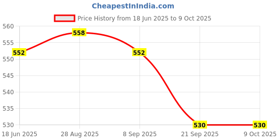 flipkart.com CRESCENT 3 In 1 Vaporizer, Steam Inhalor, Nozzle for Cold and Cough, Facial Steaming, Pack of 2 Vaporizer Price History Graph from 18 Jun 2025 to 9 Oct 2025