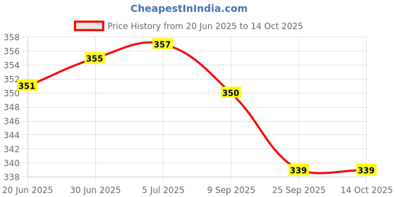 flipkart.com CRESCENT 4 Way Action Vaporizer for Cold and Cough, Steam Inhaler, Facial Steamer, Pack of 2 Vaporizer Price History Graph from 20 Jun 2025 to 14 Oct 2025