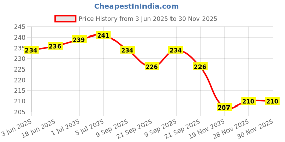 flipkart.com CRESCENT 4 Way Action Vaporizer ,Stay Healthy, Live Well (Economy) Vaporizer Price History Graph from 3 Jun 2025 to 30 Nov 2025