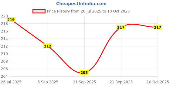 flipkart.com CRESCENT 4 Way Action Vaporizer ,Stay Healthy, Live Well (Economy) Vaporizer Price History Graph from 26 Jul 2025 to 10 Oct 2025