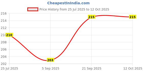 flipkart.com CRESCENT 4 Way Action Vaporizer ,Stay Healthy, Live Well (Economy) Vaporizer Price History Graph from 25 Jul 2025 to 12 Oct 2025