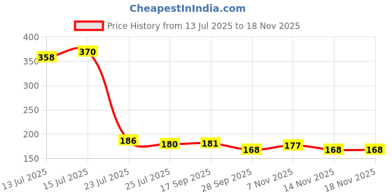 flipkart.com crescent 9 Inch Ice Bag for Pain Relief Cold Water Bag Ice Pack Bag for Pain Relief Non-Electric 1000 ml Hot Water Bag crescent Price History Graph from 13 Jul 2025 to 17 Nov 2025
