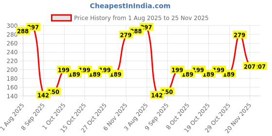 flipkart.com crescent Cleaner Nasal Aspirator, For 0+ Month Babies, Safety Nozzle Manual Nasal Aspirator crescent Price History Graph from 1 Aug 2025 to 25 Nov 2025