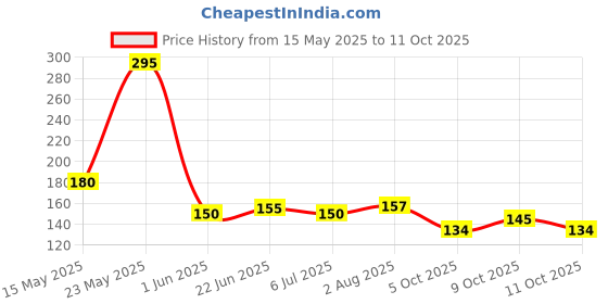 flipkart.com crescent Cleaner Nasal Aspirator, For 0+ Month Babies, Safety Nozzle Manual Nasal Aspirator crescent Price History Graph from 15 May 2025 to 11 Oct 2025